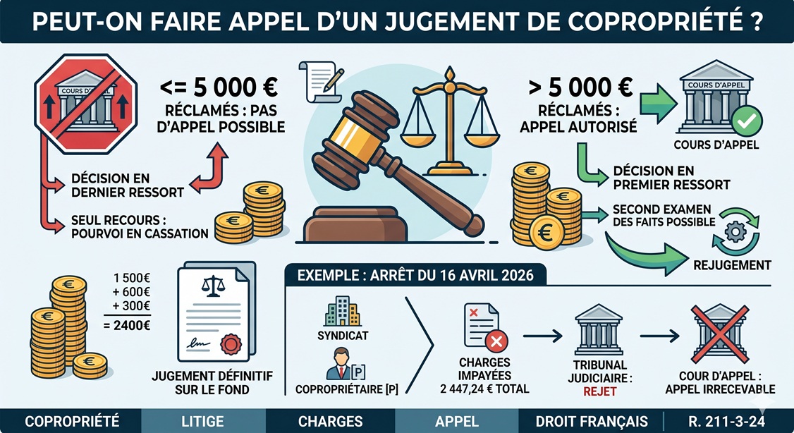 La copropriété peut-elle faire appel d&rsquo;un jugement lorsque les charges de copropriété réclamées sont inférieures à 5.000 euros ?  Les notions de « premier ressort » ou « dernier ressort »