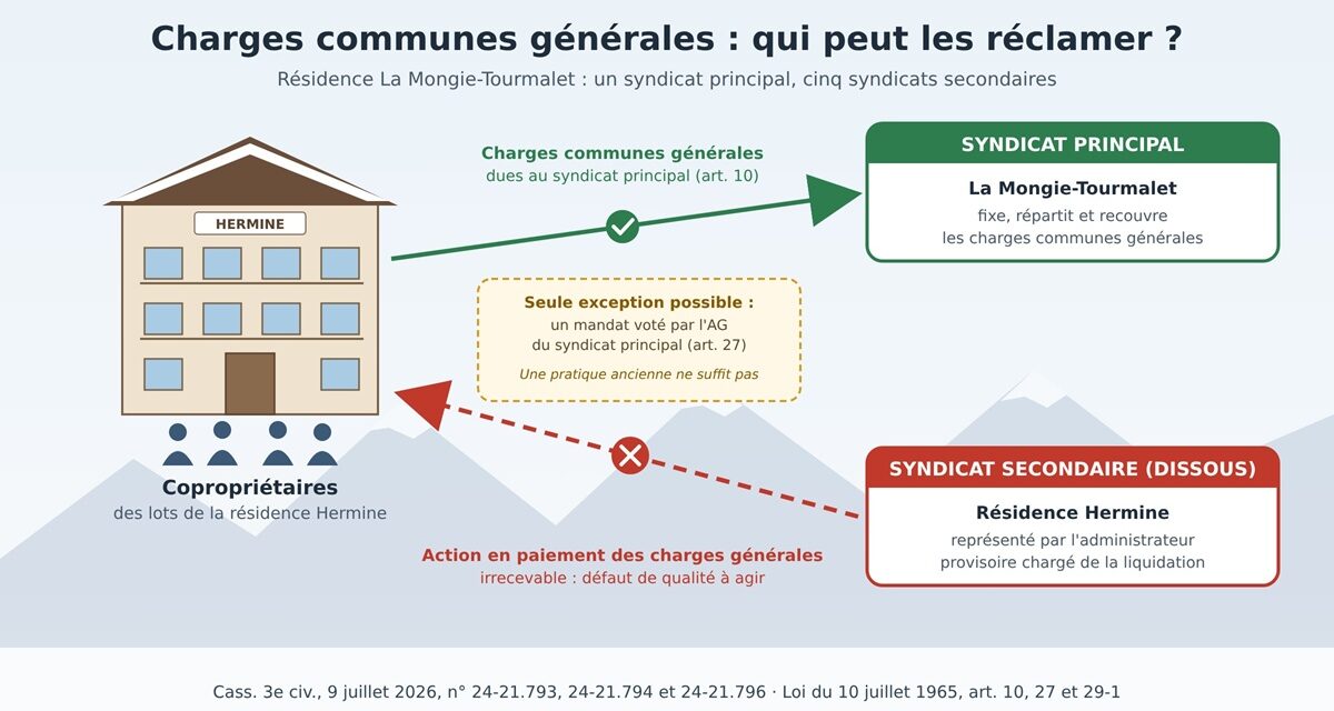 Mon immeuble a son propre syndicat secondaire : peut-il me réclamer les charges communes de toute la résidence ?