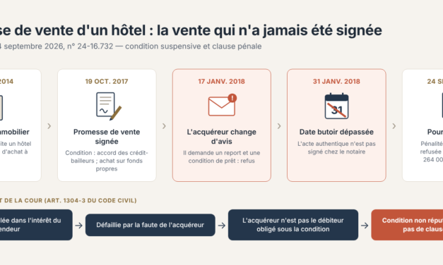Promesse de vente : si l&rsquo;acheteur fait échouer une condition suspensive, le vendeur peut-il exiger la pénalité prévue au contrat ?